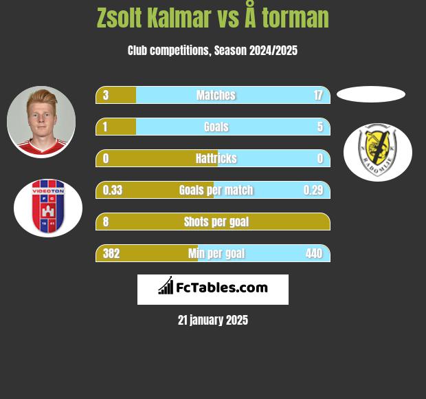 Zsolt Kalmar vs Å torman h2h player stats