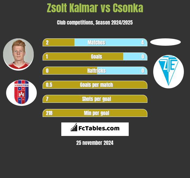 Zsolt Kalmar vs Csonka h2h player stats