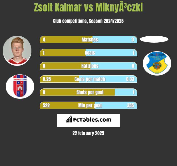 Zsolt Kalmar vs MiknyÃ³czki h2h player stats