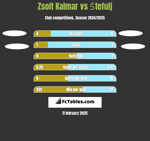 Zsolt Kalmar vs Štefulj h2h player stats