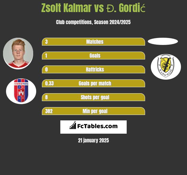 Zsolt Kalmar vs Đ. Gordić h2h player stats