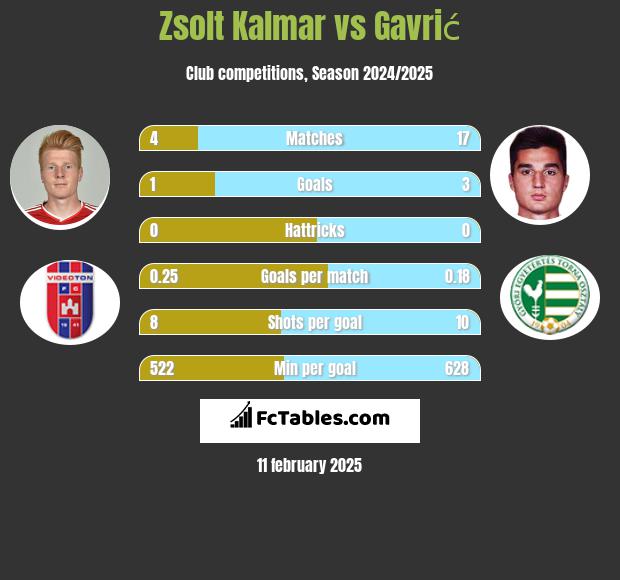 Zsolt Kalmar vs Gavrić h2h player stats