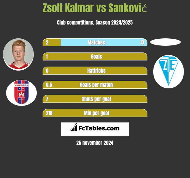 Zsolt Kalmar vs Sanković h2h player stats