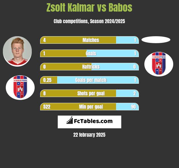 Zsolt Kalmar vs Babos h2h player stats