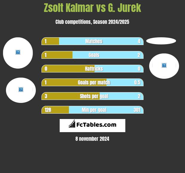 Zsolt Kalmar vs G. Jurek h2h player stats