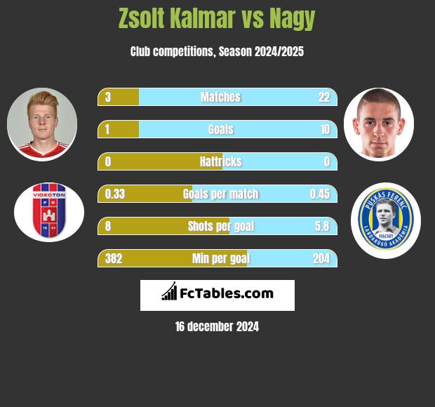 Zsolt Kalmar vs Nagy h2h player stats