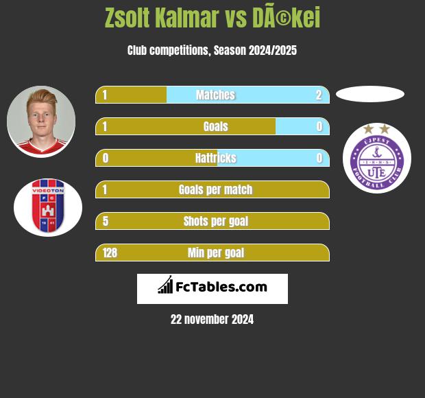 Zsolt Kalmar vs DÃ©kei h2h player stats