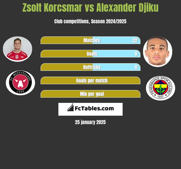 Zsolt Korcsmar vs Alexander Djiku h2h player stats