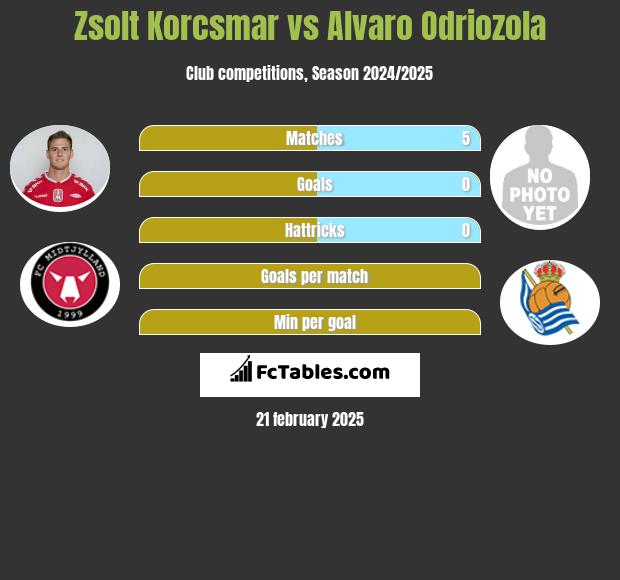 Zsolt Korcsmar vs Alvaro Odriozola h2h player stats