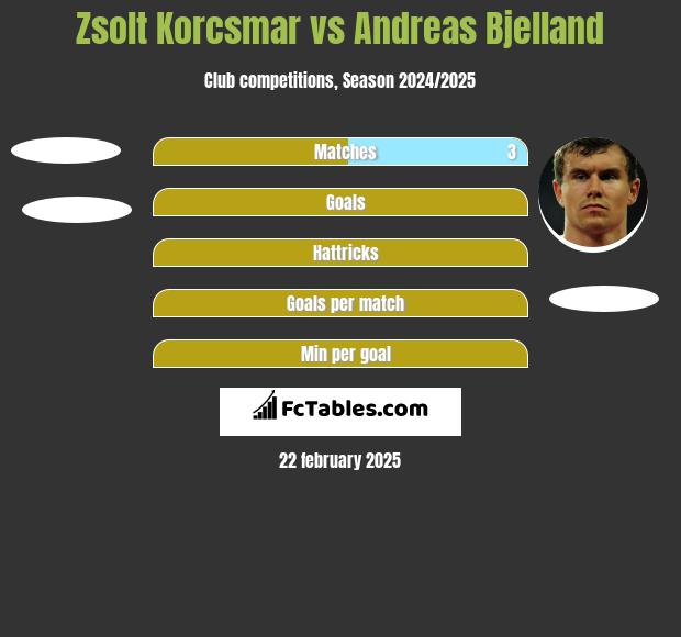 Zsolt Korcsmar vs Andreas Bjelland h2h player stats