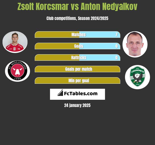 Zsolt Korcsmar vs Anton Nedyalkov h2h player stats