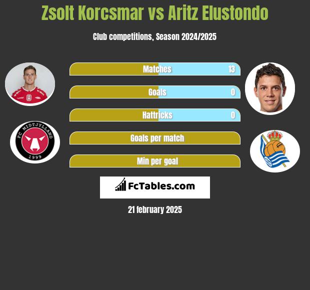 Zsolt Korcsmar vs Aritz Elustondo h2h player stats