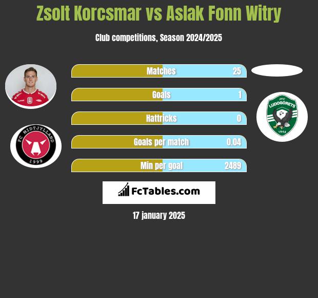 Zsolt Korcsmar vs Aslak Fonn Witry h2h player stats