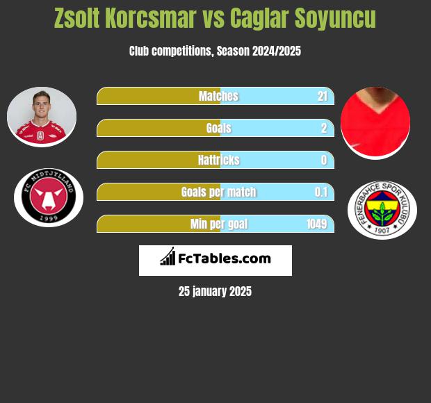 Zsolt Korcsmar vs Caglar Soyuncu h2h player stats