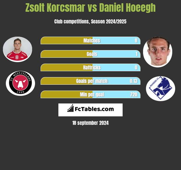 Zsolt Korcsmar vs Daniel Hoeegh h2h player stats