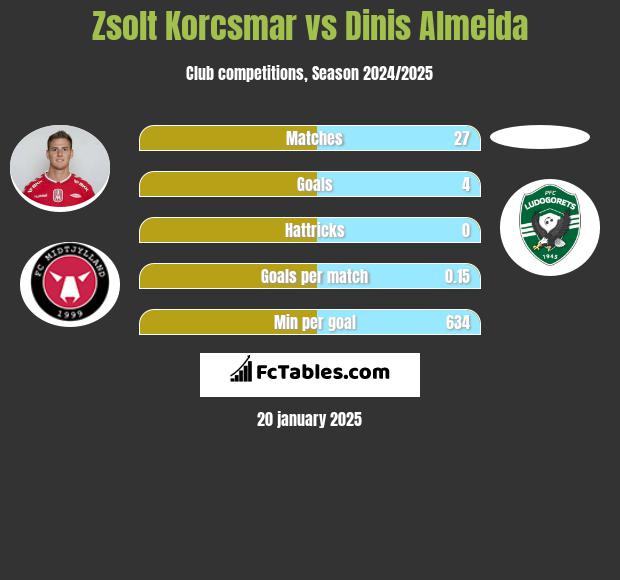 Zsolt Korcsmar vs Dinis Almeida h2h player stats