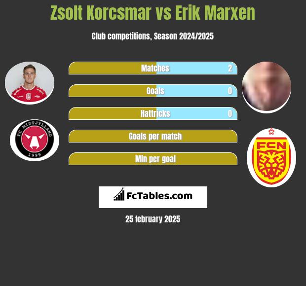 Zsolt Korcsmar vs Erik Marxen h2h player stats