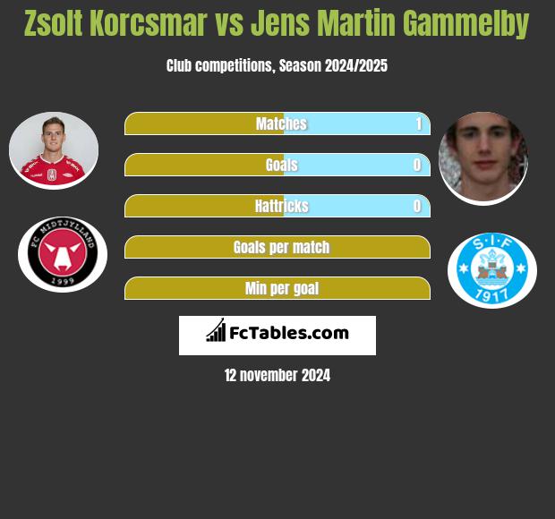 Zsolt Korcsmar vs Jens Martin Gammelby h2h player stats