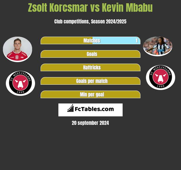 Zsolt Korcsmar vs Kevin Mbabu h2h player stats