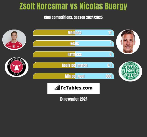 Zsolt Korcsmar vs Nicolas Buergy h2h player stats