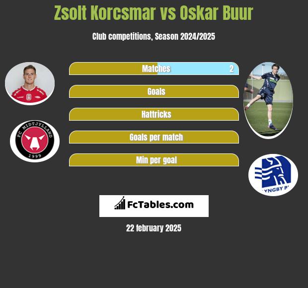 Zsolt Korcsmar vs Oskar Buur h2h player stats