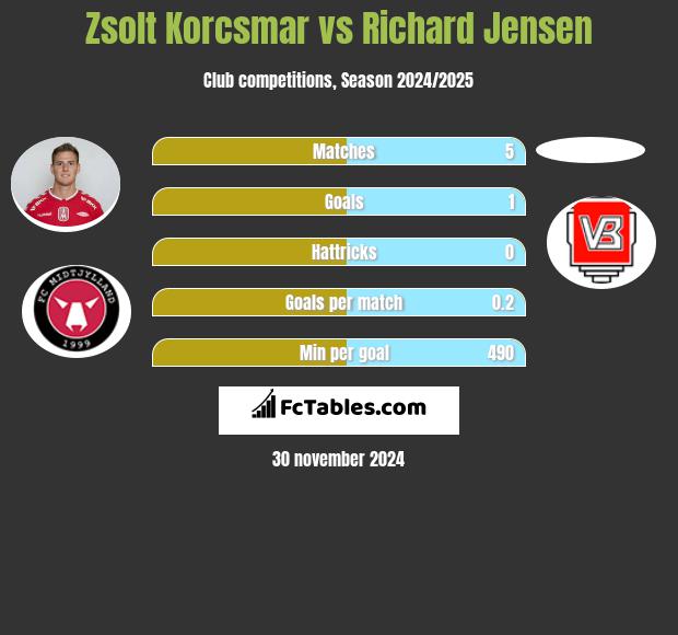 Zsolt Korcsmar vs Richard Jensen h2h player stats