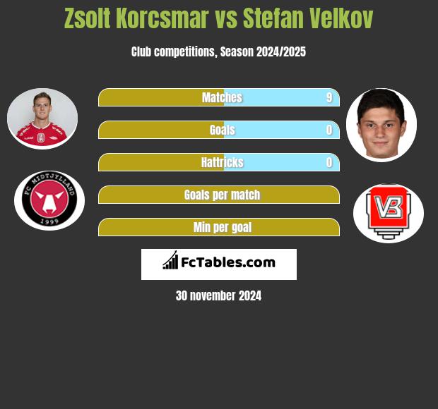 Zsolt Korcsmar vs Stefan Velkov h2h player stats