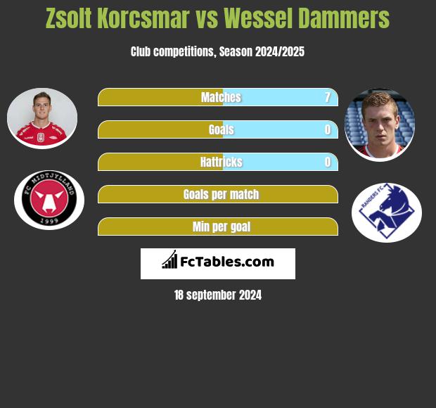 Zsolt Korcsmar vs Wessel Dammers h2h player stats