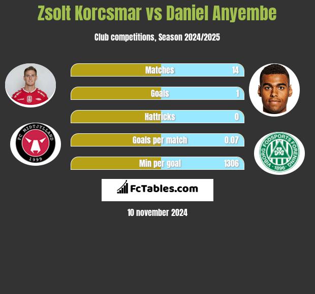 Zsolt Korcsmar vs Daniel Anyembe h2h player stats