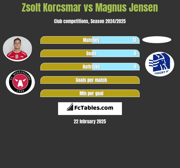 Zsolt Korcsmar vs Magnus Jensen h2h player stats