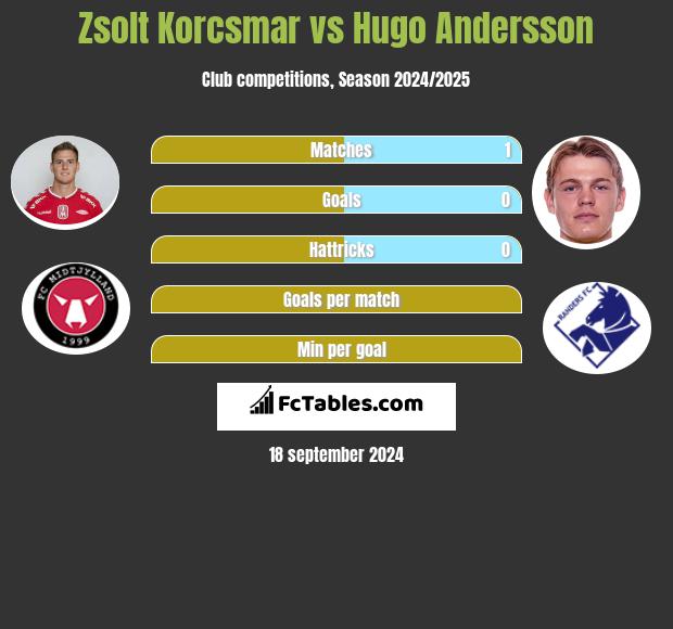 Zsolt Korcsmar vs Hugo Andersson h2h player stats