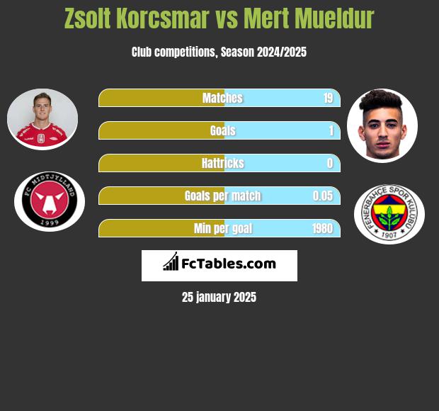 Zsolt Korcsmar vs Mert Mueldur h2h player stats