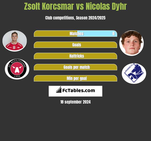 Zsolt Korcsmar vs Nicolas Dyhr h2h player stats