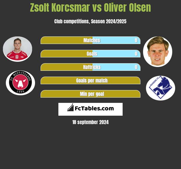 Zsolt Korcsmar vs Oliver Olsen h2h player stats