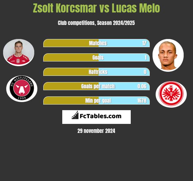 Zsolt Korcsmar vs Lucas Melo h2h player stats