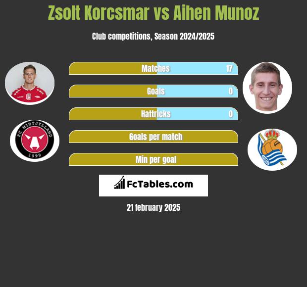 Zsolt Korcsmar vs Aihen Munoz h2h player stats