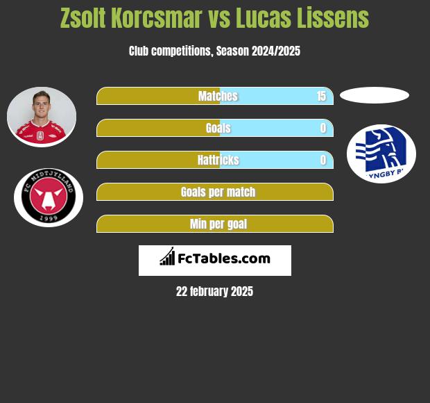 Zsolt Korcsmar vs Lucas Lissens h2h player stats