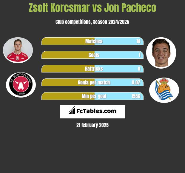 Zsolt Korcsmar vs Jon Pacheco h2h player stats