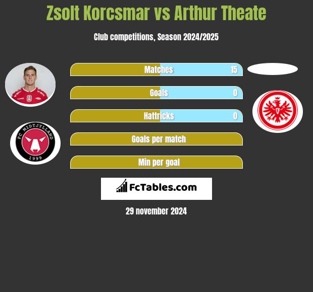 Zsolt Korcsmar vs Arthur Theate h2h player stats