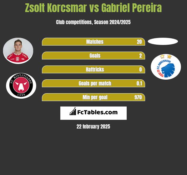 Zsolt Korcsmar vs Gabriel Pereira h2h player stats