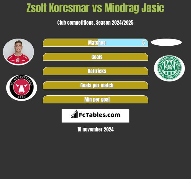 Zsolt Korcsmar vs Miodrag Jesic h2h player stats