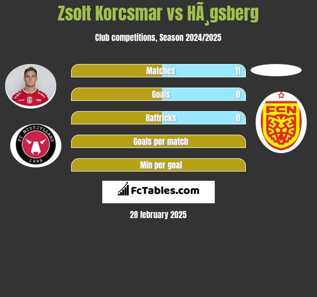 Zsolt Korcsmar vs HÃ¸gsberg h2h player stats