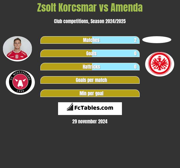 Zsolt Korcsmar vs Amenda h2h player stats