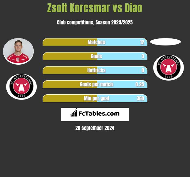 Zsolt Korcsmar vs Diao h2h player stats