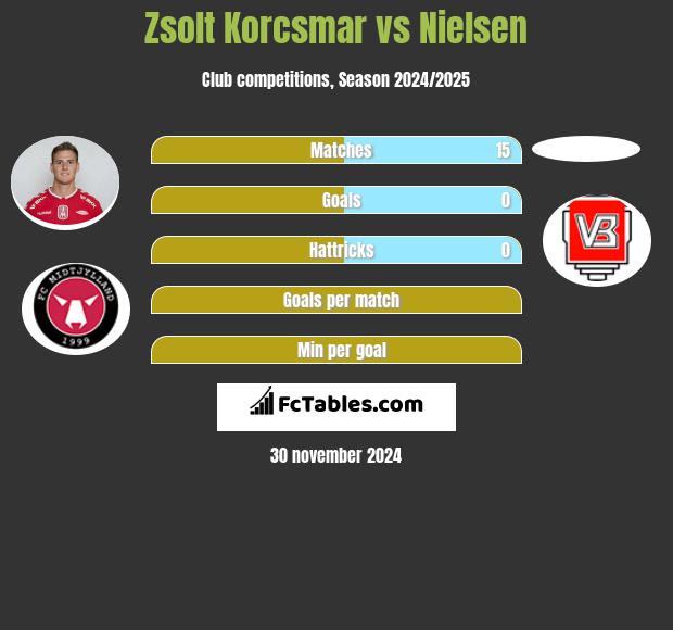 Zsolt Korcsmar vs Nielsen h2h player stats