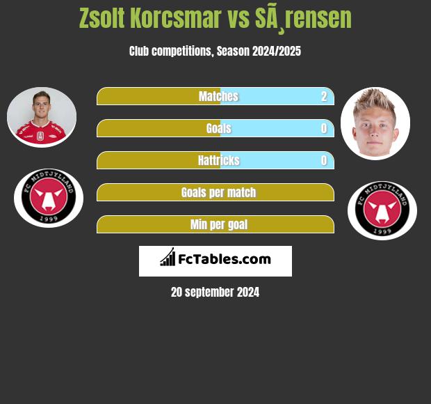 Zsolt Korcsmar vs SÃ¸rensen h2h player stats