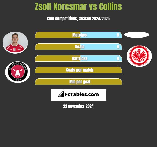 Zsolt Korcsmar vs Collins h2h player stats