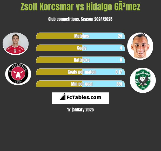 Zsolt Korcsmar vs Hidalgo GÃ³mez h2h player stats