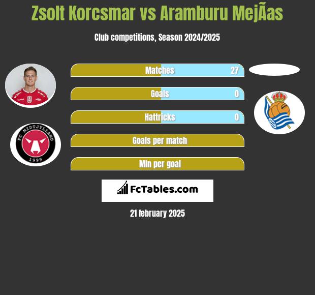 Zsolt Korcsmar vs Aramburu MejÃ­as h2h player stats