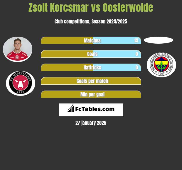 Zsolt Korcsmar vs Oosterwolde h2h player stats